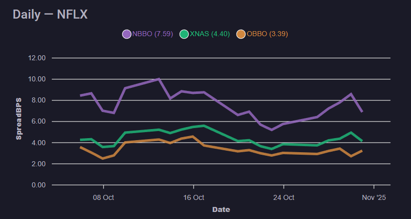 Nbbo Line 5-Minutes Of Netflix NBBO